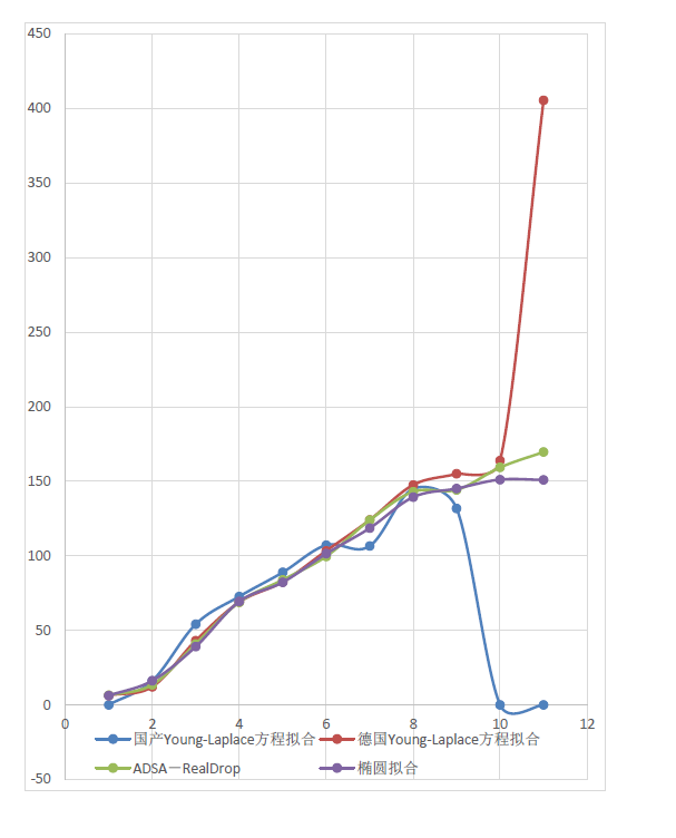 接觸角測量儀/水滴角測量儀測試數據